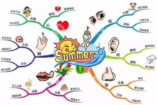 思维导图怎么画