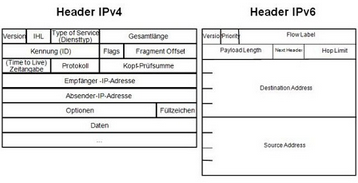 ipv4和ipv6的区别