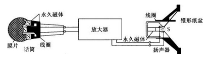 麦克风和扬声器的区别