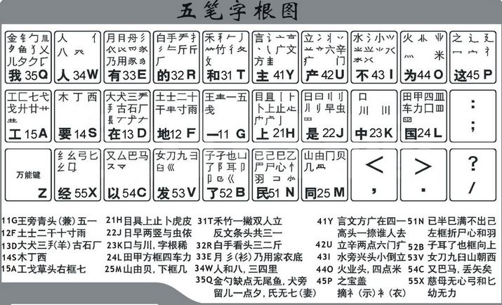 五笔输入法字根表
