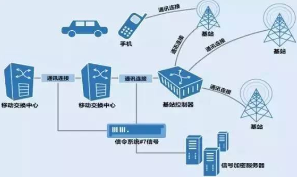行程码定位原理