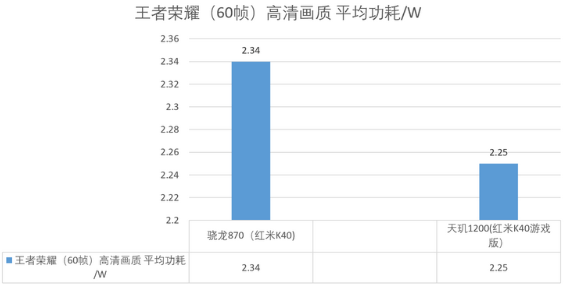 天玑1200和骁龙870哪个好