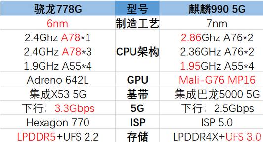 高通骁龙778g和麒麟990对比