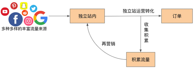 b2b独立站运营要做什么