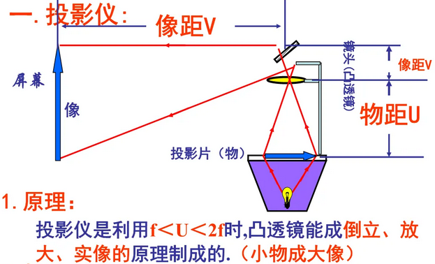 投影仪工作原理图解
