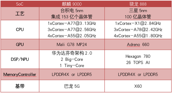 麒麟9000和骁龙888对比
